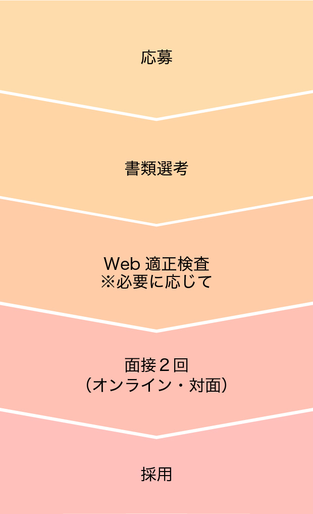選考の流れ